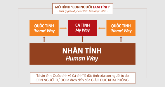 Nhân tính, Quốc tính và Cá tính