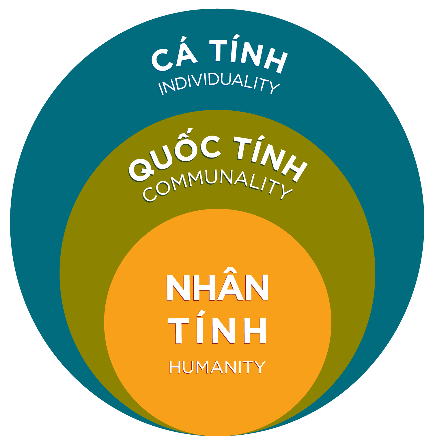 Nhân tính, Quốc tính và Cá tính