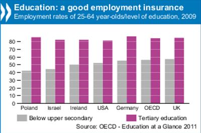 Education: crisis reinforces importance of a good education, says OECD